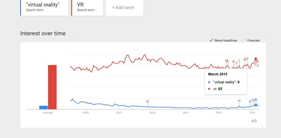 VR is a better keyword than Virtual Reality